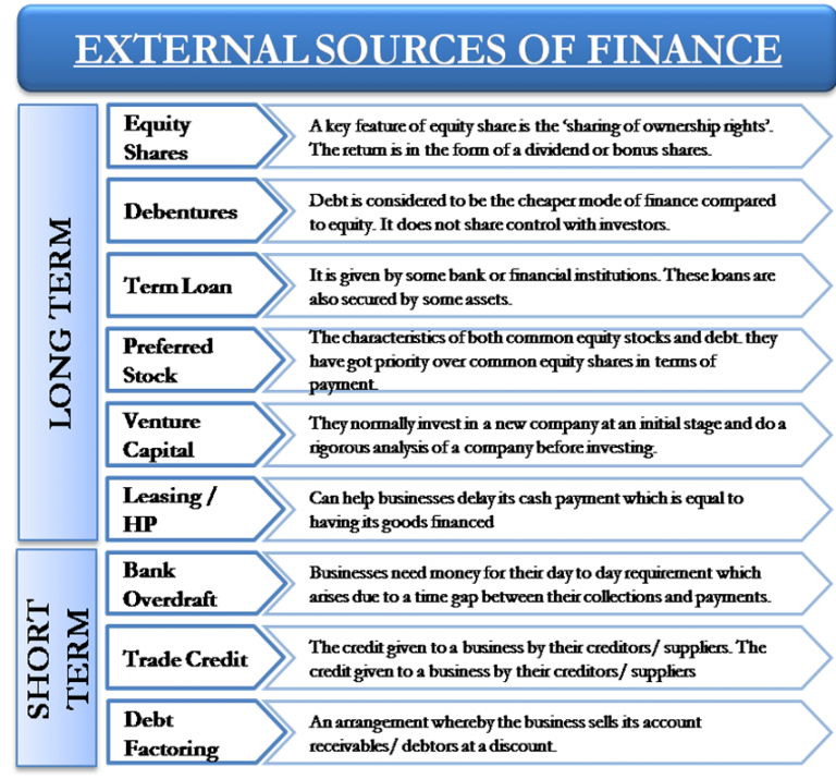 External Sources Of Finance My Ecourse Online